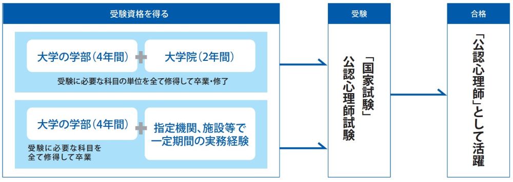 資格取得の流れ