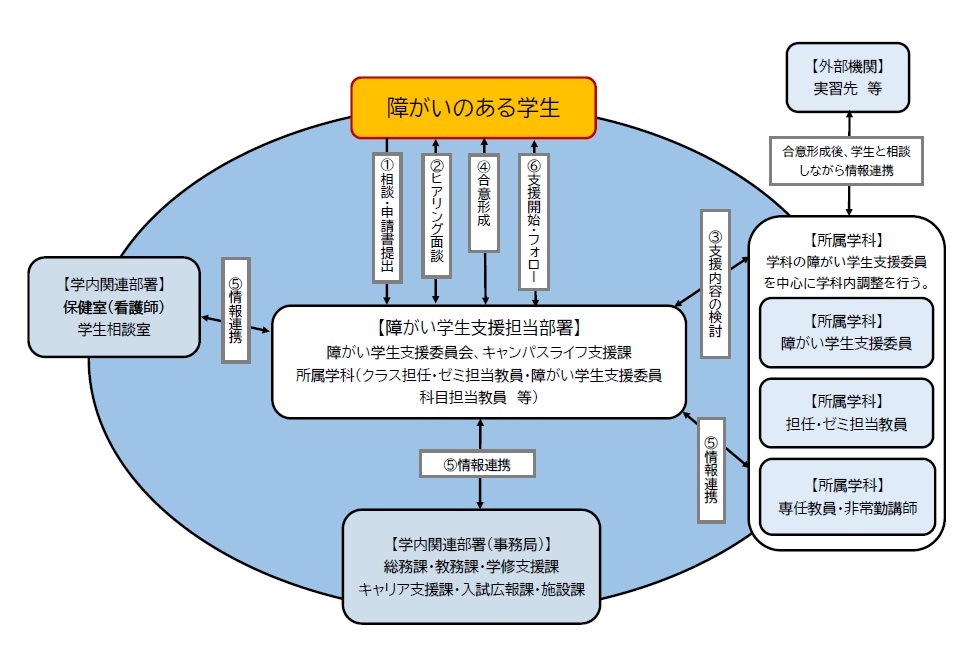 障がい学生支援図